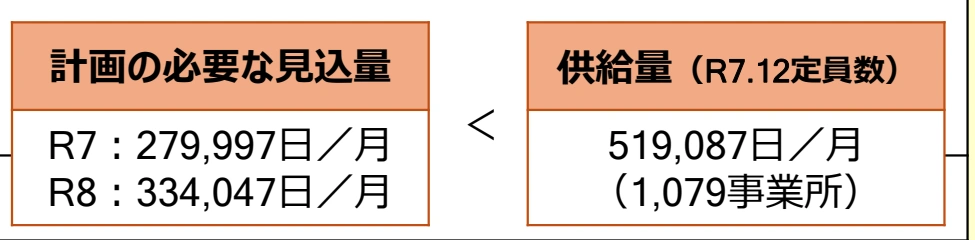 大阪市資料の数値部分。令和8年度の必要見込量334,047日と供給量519,087日を比較