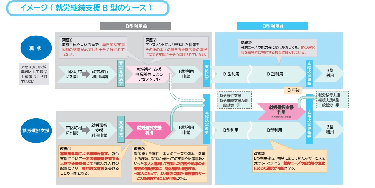 厚労省のB型の図。従来の評価と利用の順序に対して、就労選択支援を利用前に置いた比較